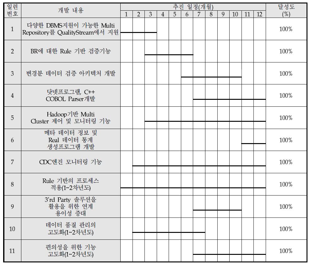 2단계 2차년도 추진일정표