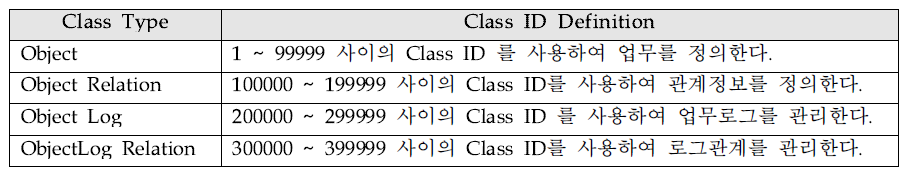 논리적인 Class Type 및 범위 정의