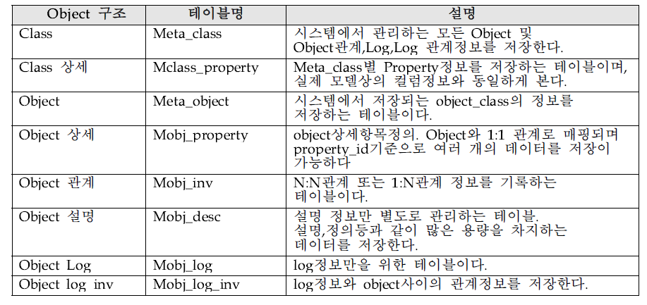 핵심 테이블에 대한 정의