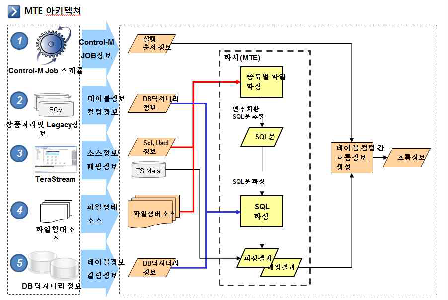 MTE 아키텍처