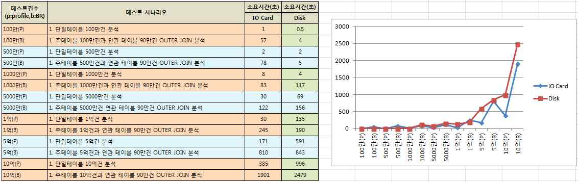 Memory IO Card 와 일반 Disk 상에서의 검증 실행 결과