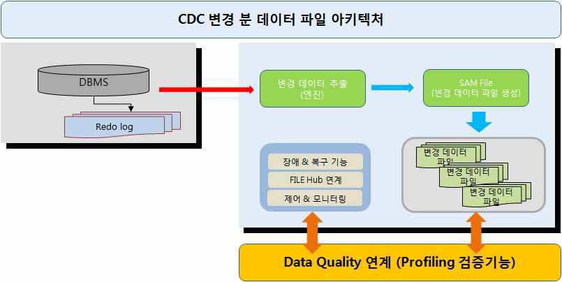 변경분 데이터 검증 아키텍처