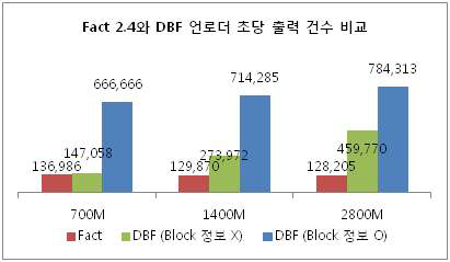 데이터파일 직접 추출 성능 비교