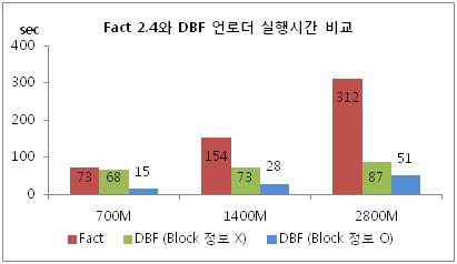 데이터파일 직접 추출 시간 비교