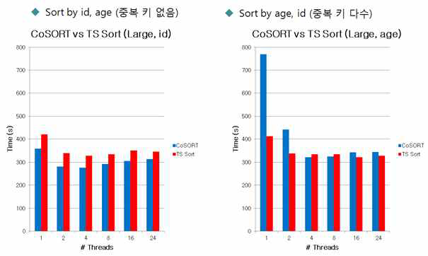 성능 테스트 결과 그래프