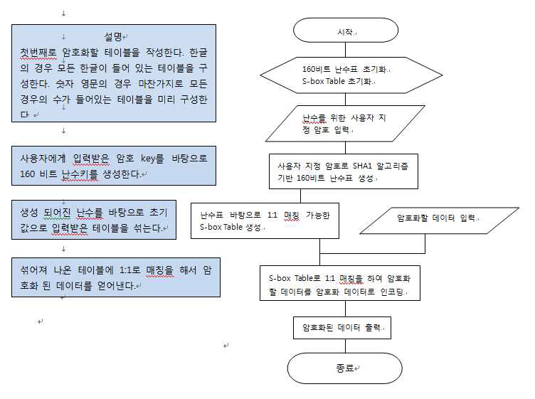 데이터 변환 인코딩 프로세스