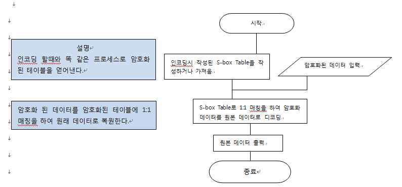 데이터 변환 디코딩 프로세스