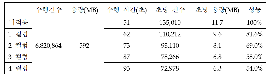 데이터 변환 및 암호화 Unload 적용 시 테스트 결과