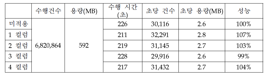 데이터 변환 및 암호화 Load 적용 시 테스트 결과