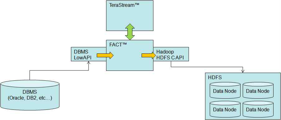 DBMS 데이터 추출 아키텍처