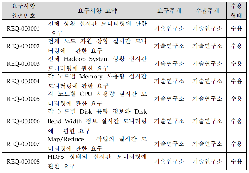 요구사항 요약표