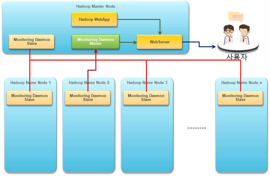 Hadoop Cluster 모니터링 및 제어 아키텍처