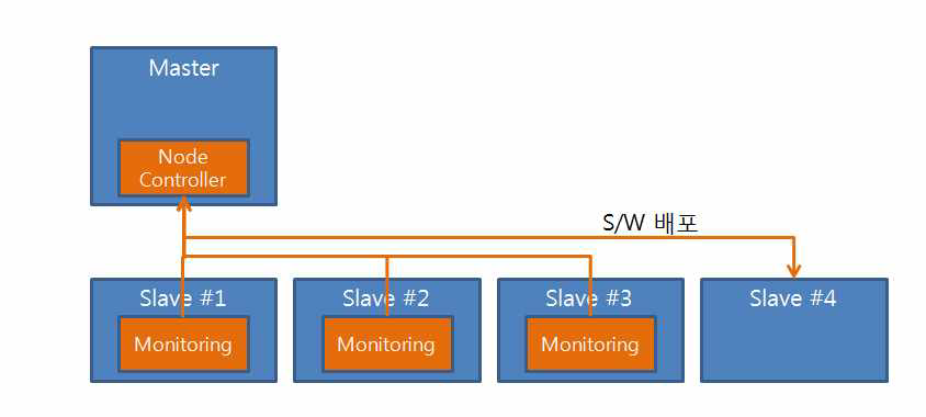 Hadoop 노드 제어 Architecture