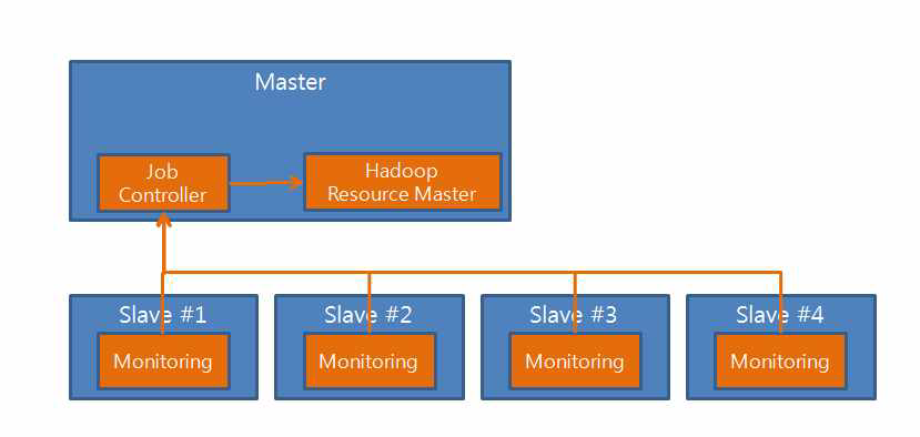 Hadoop 작업 제어 Architecture