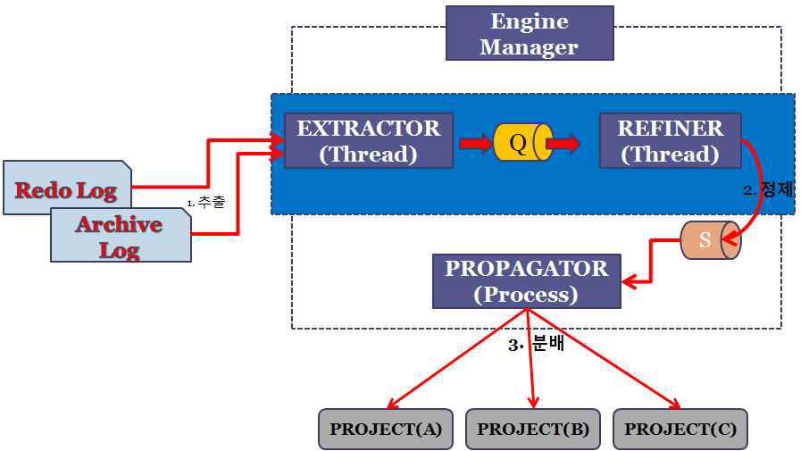 Single Engine Architecture