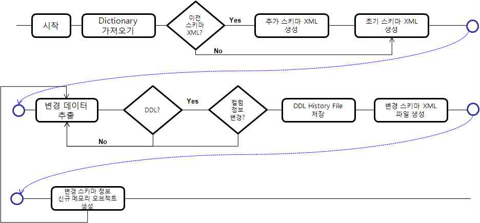 Dictionary 변경 처리 순서도