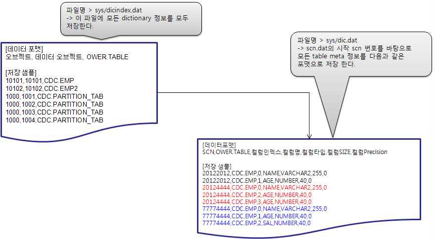 초기 Dictionary 데이터 저장 구조