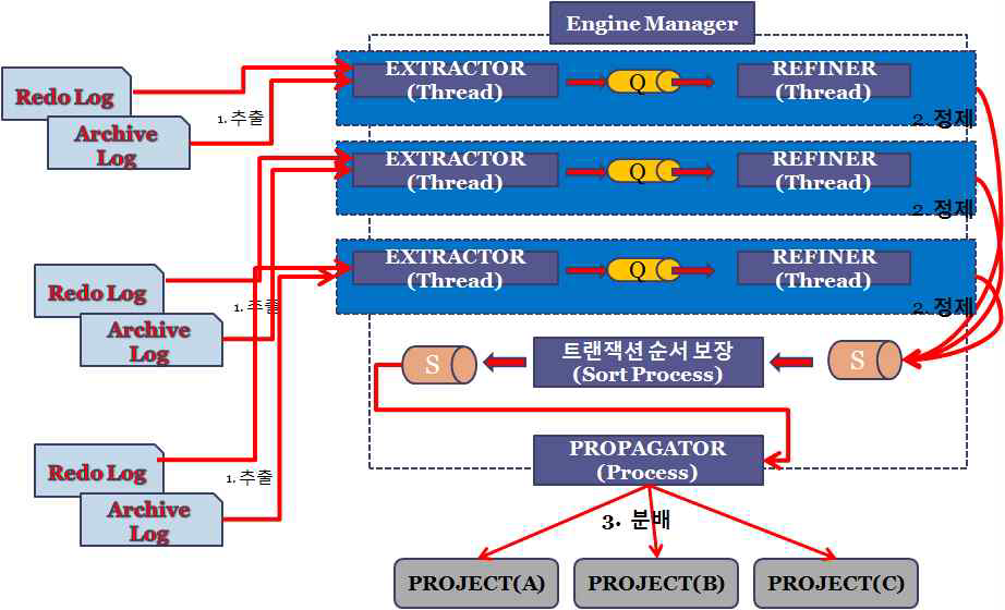 RAC Engine Architecture