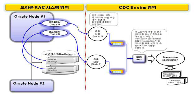 Shared Disk Architecture(1)