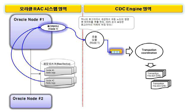 Shared Disk Architecture (2)