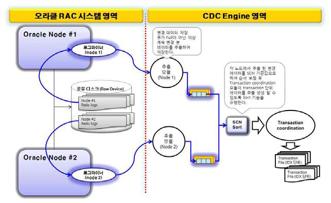 Non-Shared Disk Architecture