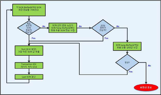 Transaction Coordination 순서도