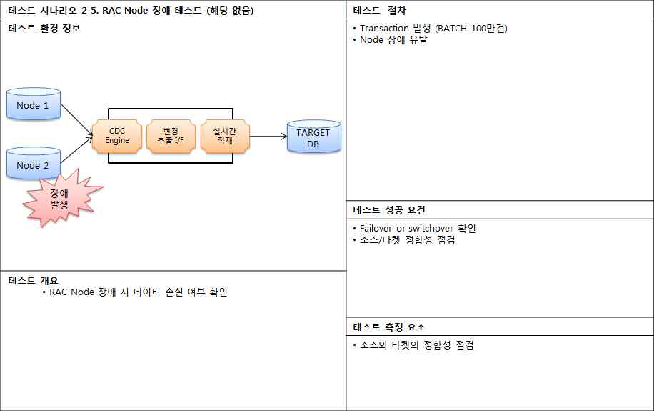 Network 장애 및 복구 테스트