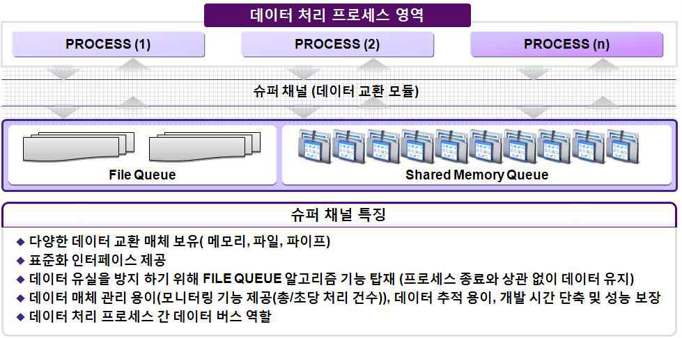 데이터 처리 프로세스의 주요 역할 및 특징