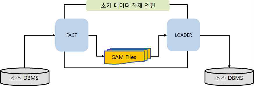 설계: FACT 직접 연계 활용 방안