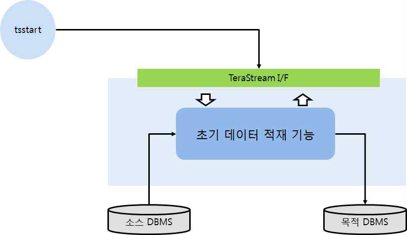 TeraStream 활용 방안