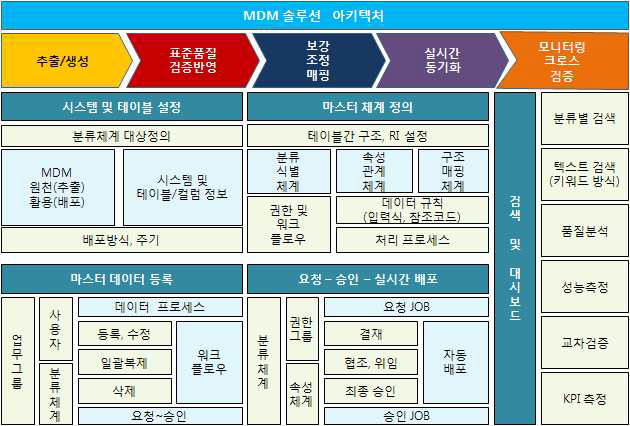 MDM 기능 아키텍처