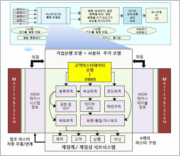 데이터 분류별 설정 개념도