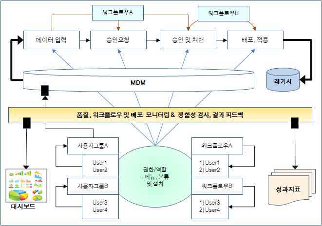 사용자 그룹별 워크플로우, 승인절차 모니터링