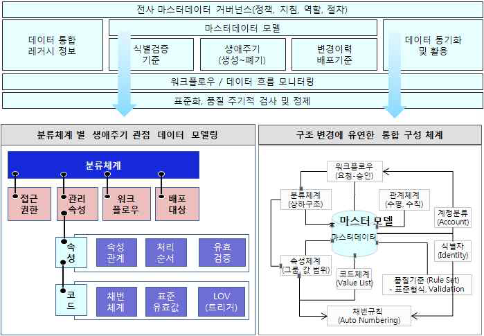 분류체계별 속성 및 접근 권한 모델