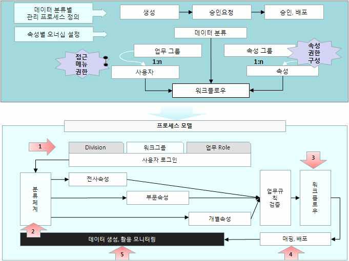 분류체계별 승인 워크플로우 및 프로세스