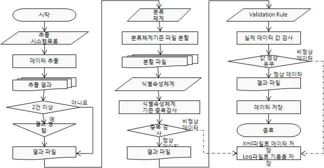 추출/정제/배포를 위한 데이터 추출 엔진(FACT) 연계 모듈