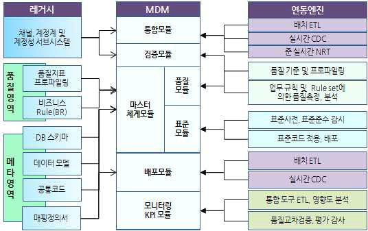 통합, 품질, 표준모듈을 연동한 솔루션 구현 개념도