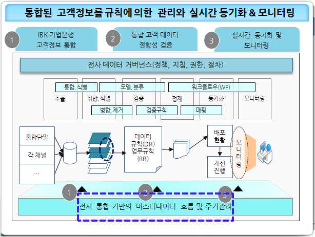 MDM 구현 모델