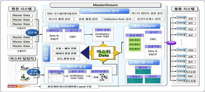 MasterStream 시스템 구성도