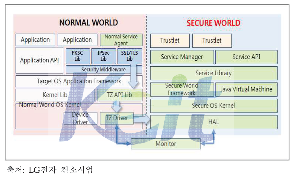 Secure Middleware 구조도