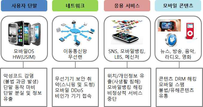 모바일 영역별 보안 위협