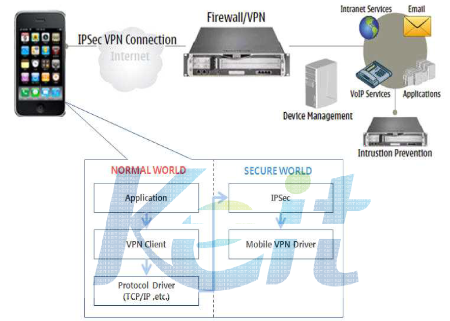 Secure Communication Configuration