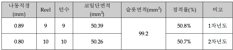 코일 직경에 따른 점적률 비교