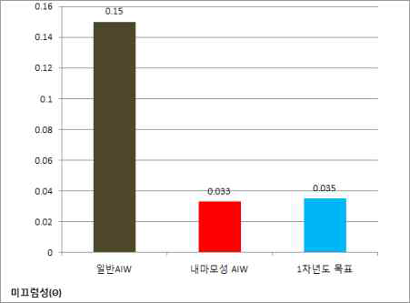 일반제품 및 1차년도 목표 대비 미끄럼성 결과