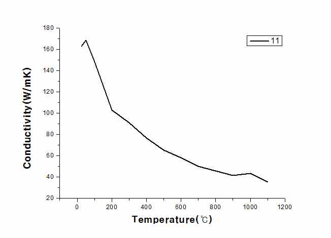 온도별 열전도율 측정결과