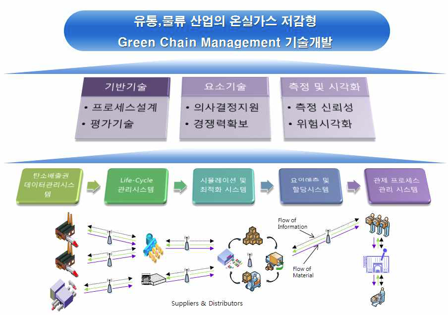 GCM (Green Chain Management) 기술개발 기본 개념도