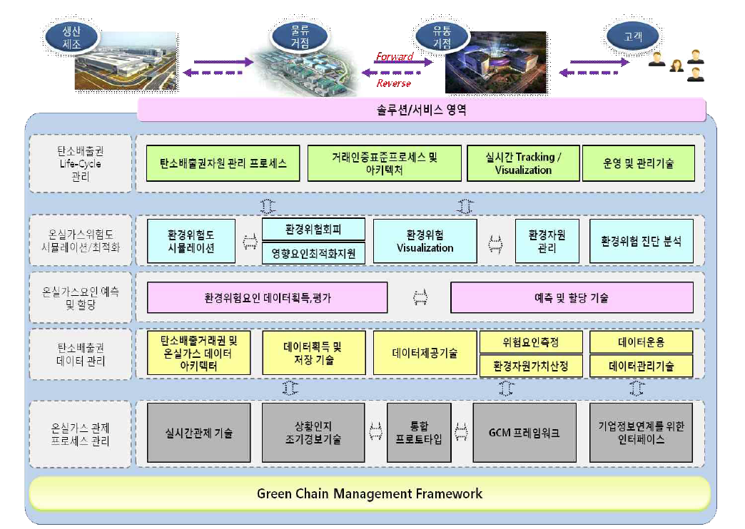 Green Chain Management Framework