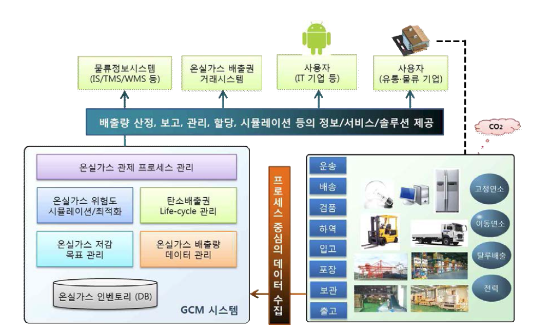 GCM 시스템