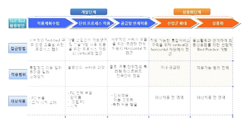 테스트베드 활용방안