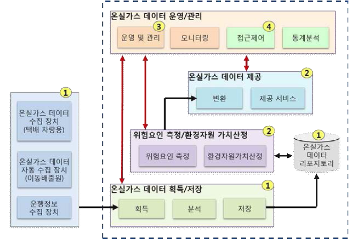 온실가스 데이터 관리시스템 구조